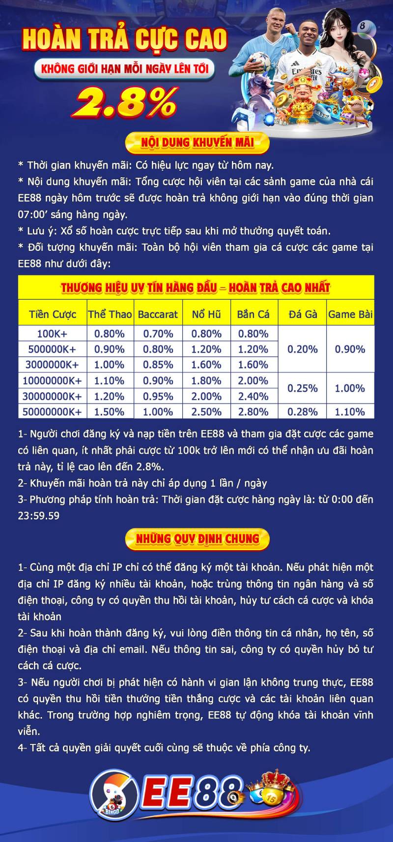 Ưu đãi hoàn trả cực cao – Nhận lại tới 2.8% không giới hạn